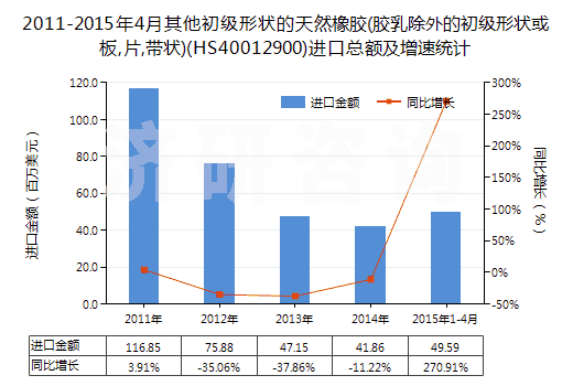 2011-2015年4月其他初級形狀的天然橡膠(膠乳除外的初級形狀或板,片,帶狀)(HS40012900)進口總額及增速統(tǒng)計